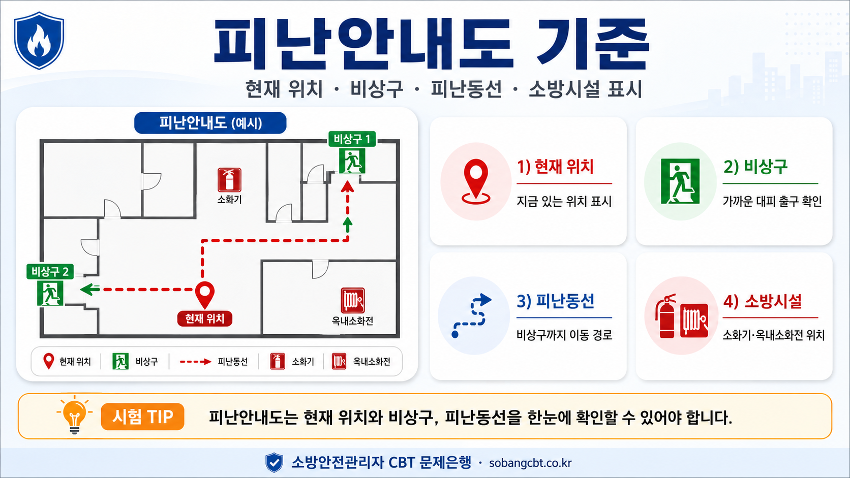 피난안내도의 비상구, 피난동선, 소방시설과 현재 위치 표시를 구분해 정리한 대표 이미지
