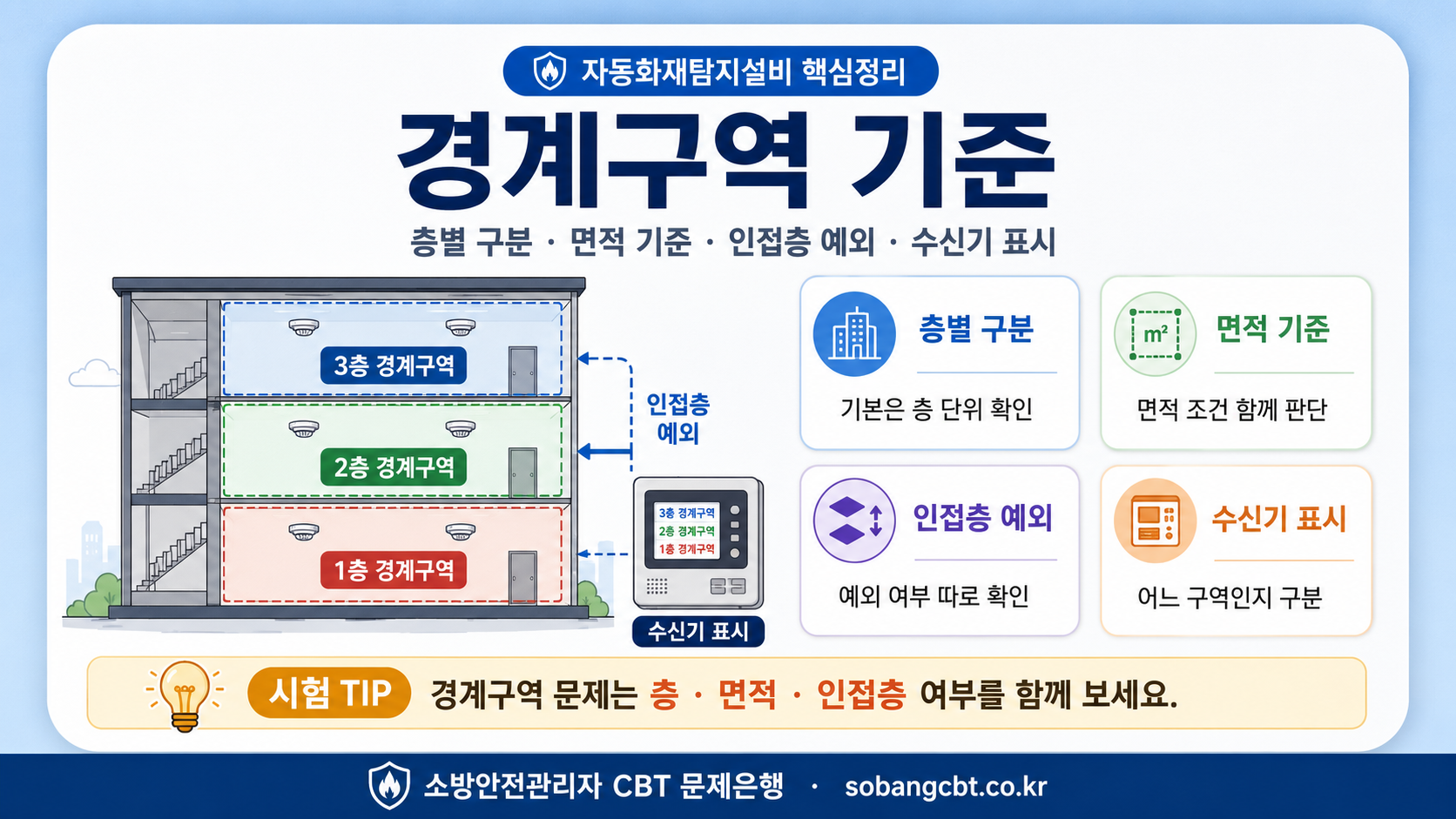 자동화재탐지설비 경계구역의 600제곱미터, 50미터, 2개 층 500제곱미터 예외를 정리한 대표 이미지