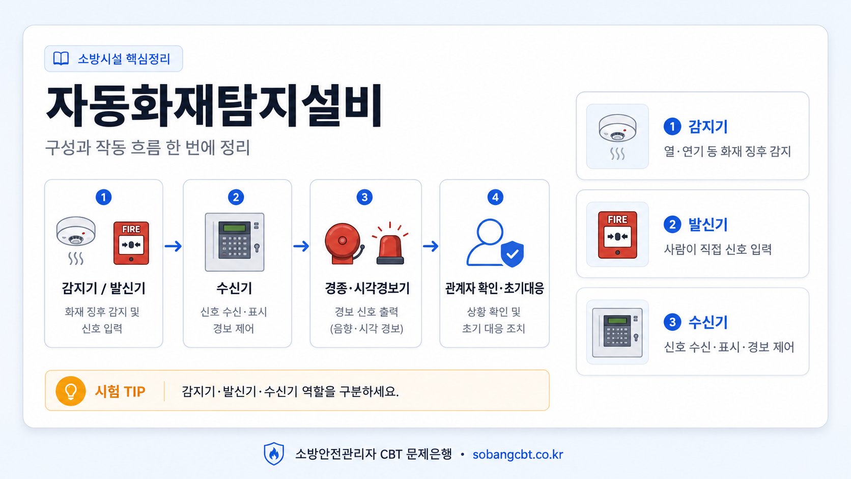 자동화재탐지설비의 감지기, 발신기, 중계기, 수신기, 경보장치 작동 흐름을 정리한 대표 이미지